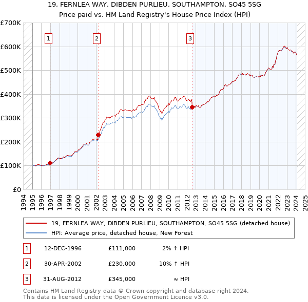 19, FERNLEA WAY, DIBDEN PURLIEU, SOUTHAMPTON, SO45 5SG: Price paid vs HM Land Registry's House Price Index