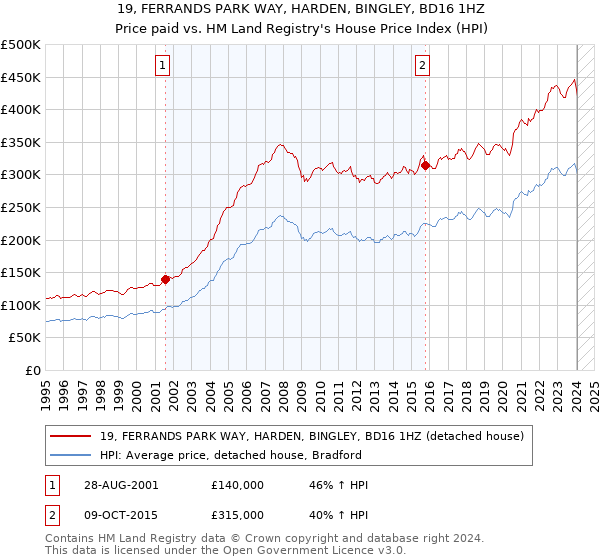 19, FERRANDS PARK WAY, HARDEN, BINGLEY, BD16 1HZ: Price paid vs HM Land Registry's House Price Index