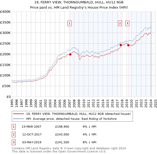 19, FERRY VIEW, THORNGUMBALD, HULL, HU12 9GB: Price paid vs HM Land Registry's House Price Index