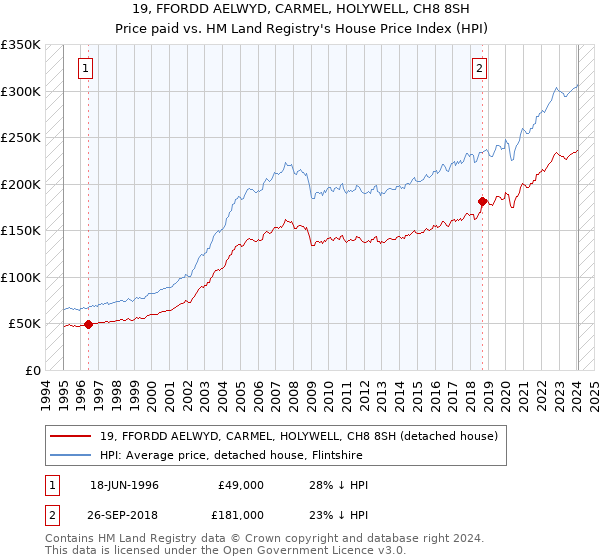 19, FFORDD AELWYD, CARMEL, HOLYWELL, CH8 8SH: Price paid vs HM Land Registry's House Price Index