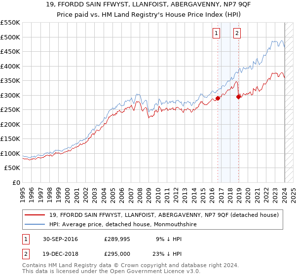 19, FFORDD SAIN FFWYST, LLANFOIST, ABERGAVENNY, NP7 9QF: Price paid vs HM Land Registry's House Price Index