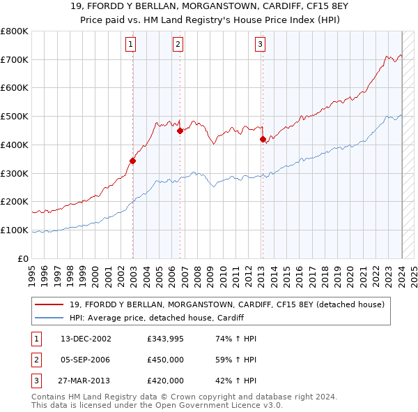 19, FFORDD Y BERLLAN, MORGANSTOWN, CARDIFF, CF15 8EY: Price paid vs HM Land Registry's House Price Index