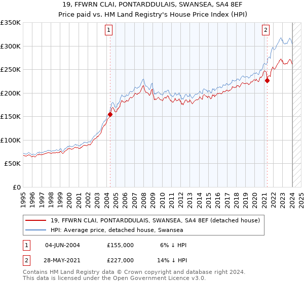 19, FFWRN CLAI, PONTARDDULAIS, SWANSEA, SA4 8EF: Price paid vs HM Land Registry's House Price Index