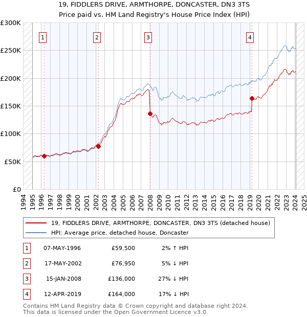 19, FIDDLERS DRIVE, ARMTHORPE, DONCASTER, DN3 3TS: Price paid vs HM Land Registry's House Price Index
