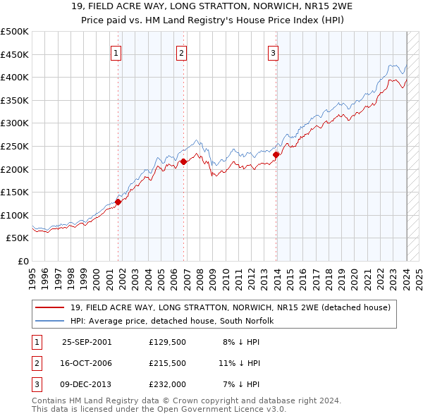 19, FIELD ACRE WAY, LONG STRATTON, NORWICH, NR15 2WE: Price paid vs HM Land Registry's House Price Index