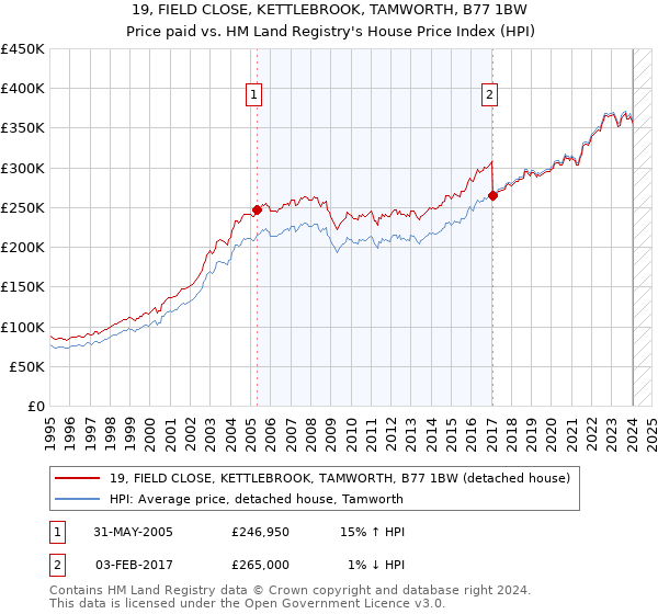 19, FIELD CLOSE, KETTLEBROOK, TAMWORTH, B77 1BW: Price paid vs HM Land Registry's House Price Index