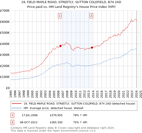 19, FIELD MAPLE ROAD, STREETLY, SUTTON COLDFIELD, B74 2AD: Price paid vs HM Land Registry's House Price Index