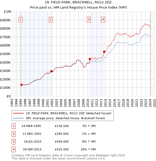 19, FIELD PARK, BRACKNELL, RG12 2DZ: Price paid vs HM Land Registry's House Price Index