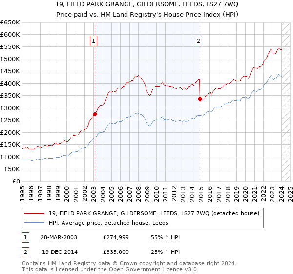 19, FIELD PARK GRANGE, GILDERSOME, LEEDS, LS27 7WQ: Price paid vs HM Land Registry's House Price Index