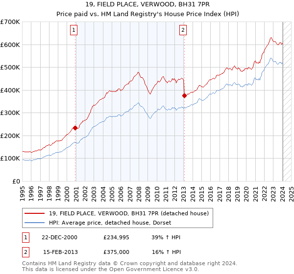 19, FIELD PLACE, VERWOOD, BH31 7PR: Price paid vs HM Land Registry's House Price Index
