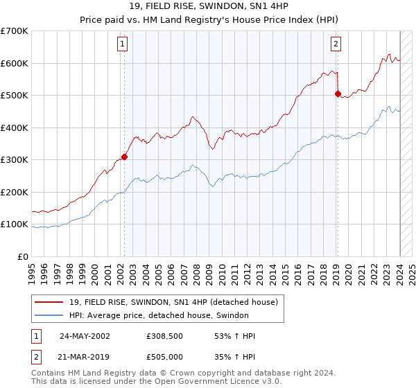19, FIELD RISE, SWINDON, SN1 4HP: Price paid vs HM Land Registry's House Price Index
