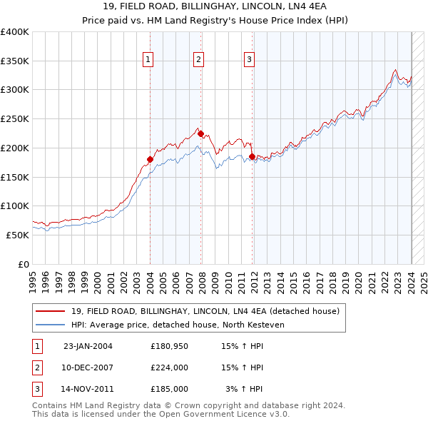 19, FIELD ROAD, BILLINGHAY, LINCOLN, LN4 4EA: Price paid vs HM Land Registry's House Price Index