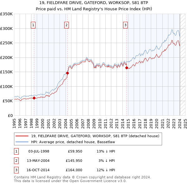 19, FIELDFARE DRIVE, GATEFORD, WORKSOP, S81 8TP: Price paid vs HM Land Registry's House Price Index