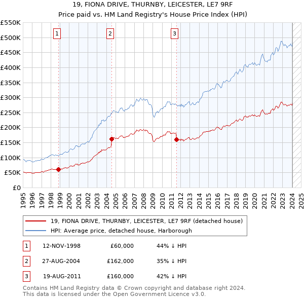 19, FIONA DRIVE, THURNBY, LEICESTER, LE7 9RF: Price paid vs HM Land Registry's House Price Index
