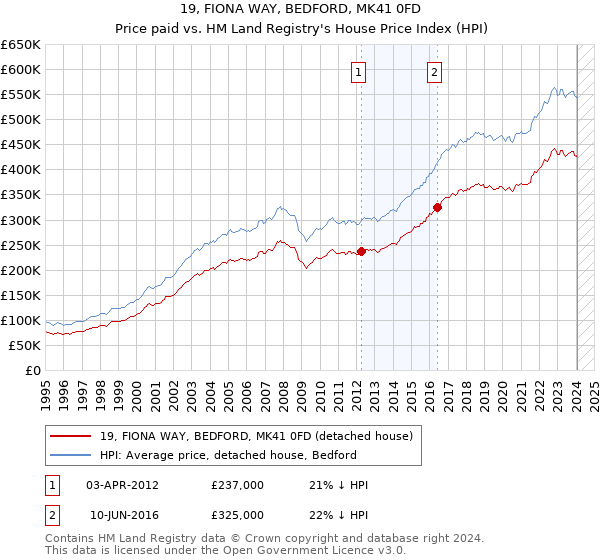 19, FIONA WAY, BEDFORD, MK41 0FD: Price paid vs HM Land Registry's House Price Index