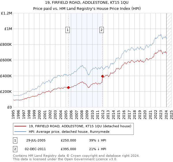 19, FIRFIELD ROAD, ADDLESTONE, KT15 1QU: Price paid vs HM Land Registry's House Price Index