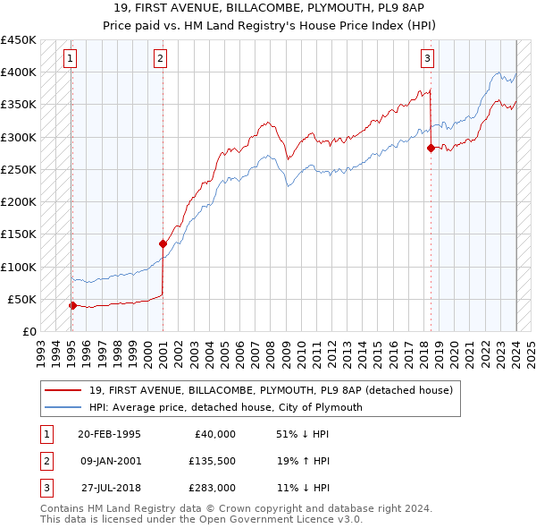 19, FIRST AVENUE, BILLACOMBE, PLYMOUTH, PL9 8AP: Price paid vs HM Land Registry's House Price Index