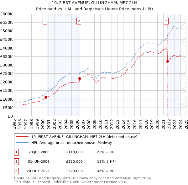 19, FIRST AVENUE, GILLINGHAM, ME7 2LH: Price paid vs HM Land Registry's House Price Index