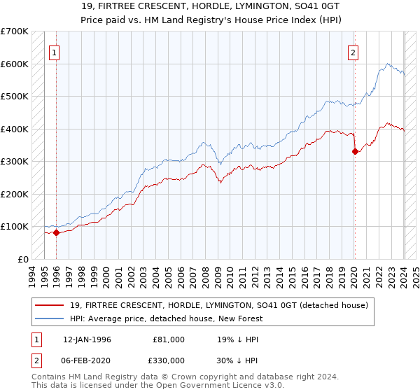 19, FIRTREE CRESCENT, HORDLE, LYMINGTON, SO41 0GT: Price paid vs HM Land Registry's House Price Index