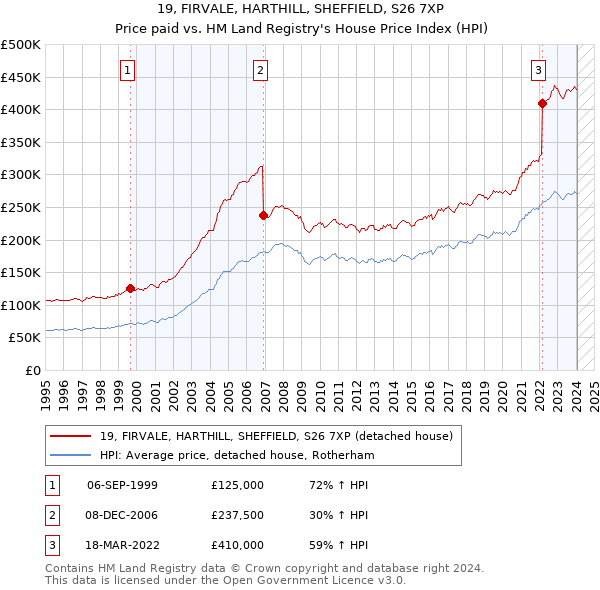 19, FIRVALE, HARTHILL, SHEFFIELD, S26 7XP: Price paid vs HM Land Registry's House Price Index