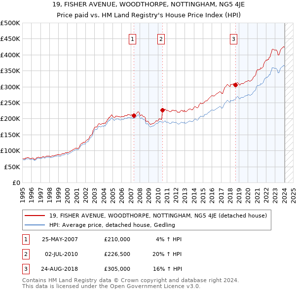 19, FISHER AVENUE, WOODTHORPE, NOTTINGHAM, NG5 4JE: Price paid vs HM Land Registry's House Price Index