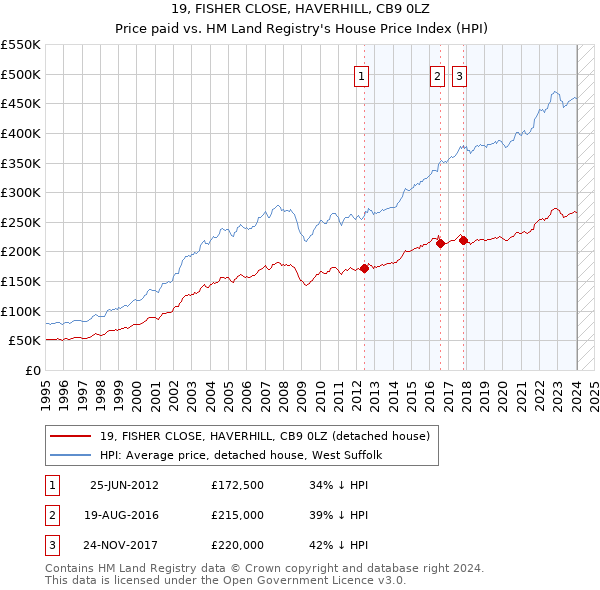 19, FISHER CLOSE, HAVERHILL, CB9 0LZ: Price paid vs HM Land Registry's House Price Index