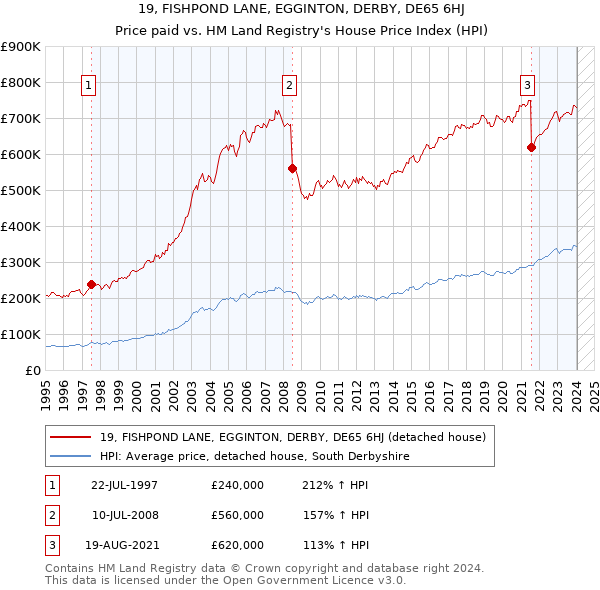 19, FISHPOND LANE, EGGINTON, DERBY, DE65 6HJ: Price paid vs HM Land Registry's House Price Index