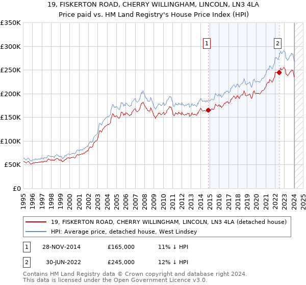 19, FISKERTON ROAD, CHERRY WILLINGHAM, LINCOLN, LN3 4LA: Price paid vs HM Land Registry's House Price Index