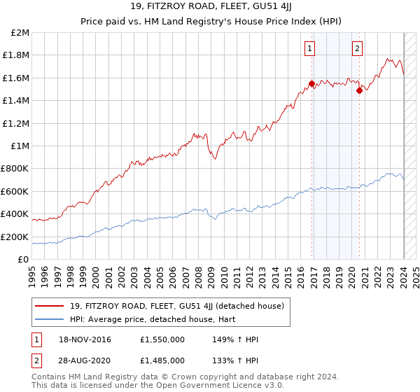 19, FITZROY ROAD, FLEET, GU51 4JJ: Price paid vs HM Land Registry's House Price Index