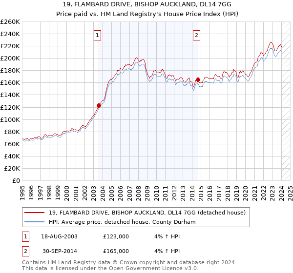 19, FLAMBARD DRIVE, BISHOP AUCKLAND, DL14 7GG: Price paid vs HM Land Registry's House Price Index