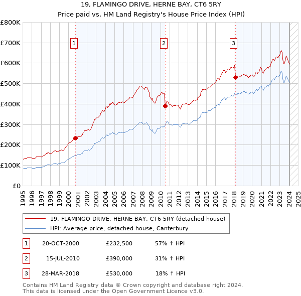 19, FLAMINGO DRIVE, HERNE BAY, CT6 5RY: Price paid vs HM Land Registry's House Price Index