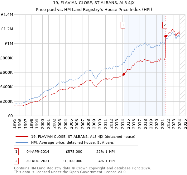 19, FLAVIAN CLOSE, ST ALBANS, AL3 4JX: Price paid vs HM Land Registry's House Price Index