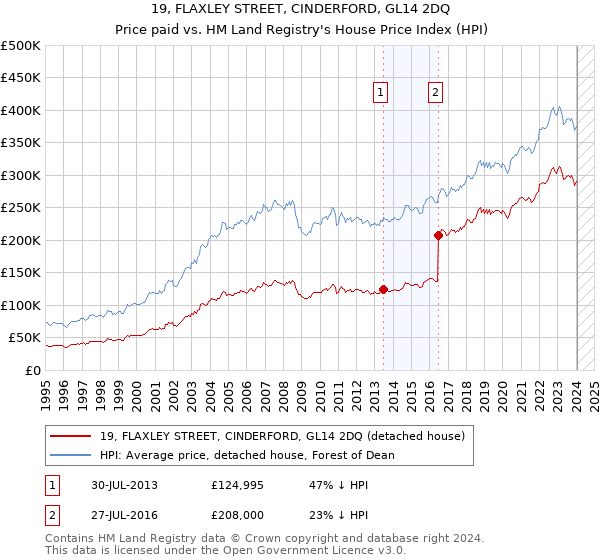 19, FLAXLEY STREET, CINDERFORD, GL14 2DQ: Price paid vs HM Land Registry's House Price Index