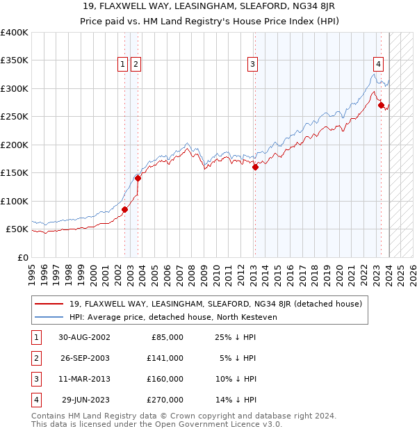19, FLAXWELL WAY, LEASINGHAM, SLEAFORD, NG34 8JR: Price paid vs HM Land Registry's House Price Index