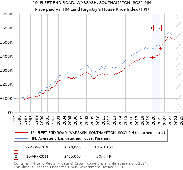 19, FLEET END ROAD, WARSASH, SOUTHAMPTON, SO31 9JH: Price paid vs HM Land Registry's House Price Index