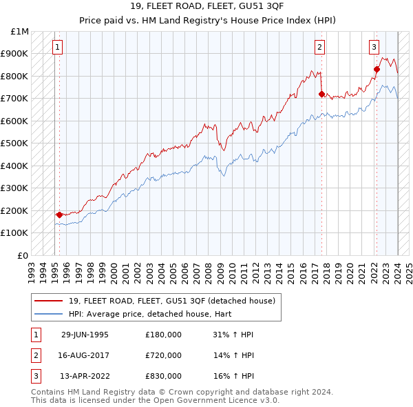19, FLEET ROAD, FLEET, GU51 3QF: Price paid vs HM Land Registry's House Price Index