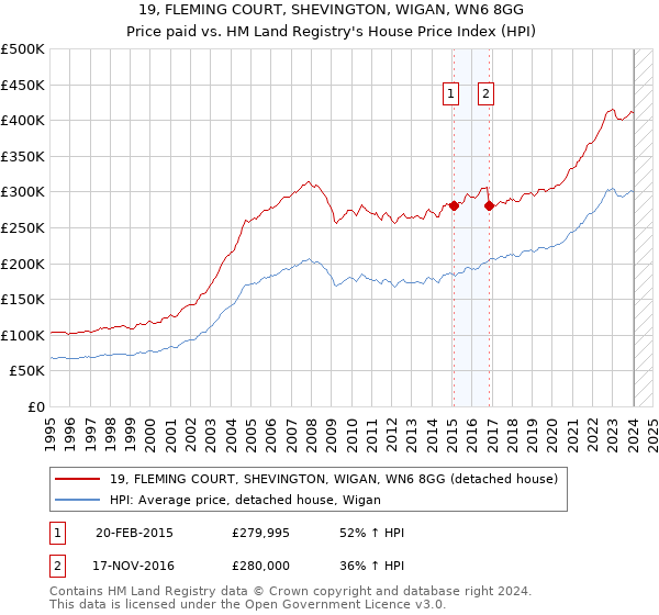 19, FLEMING COURT, SHEVINGTON, WIGAN, WN6 8GG: Price paid vs HM Land Registry's House Price Index