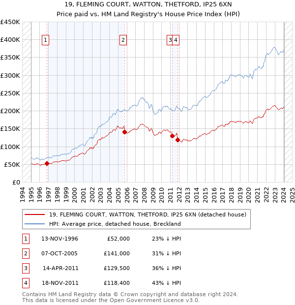 19, FLEMING COURT, WATTON, THETFORD, IP25 6XN: Price paid vs HM Land Registry's House Price Index