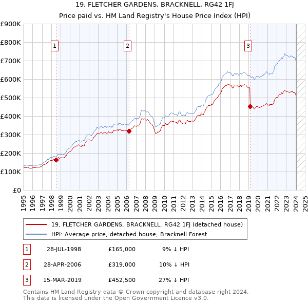 19, FLETCHER GARDENS, BRACKNELL, RG42 1FJ: Price paid vs HM Land Registry's House Price Index