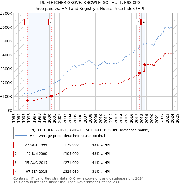 19, FLETCHER GROVE, KNOWLE, SOLIHULL, B93 0PG: Price paid vs HM Land Registry's House Price Index