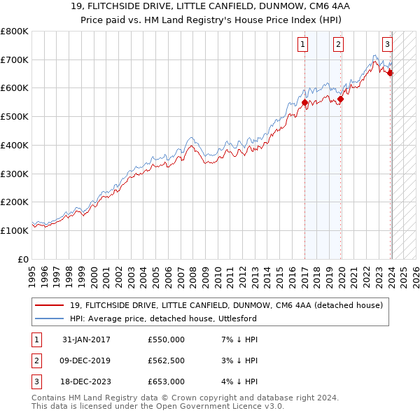 19, FLITCHSIDE DRIVE, LITTLE CANFIELD, DUNMOW, CM6 4AA: Price paid vs HM Land Registry's House Price Index