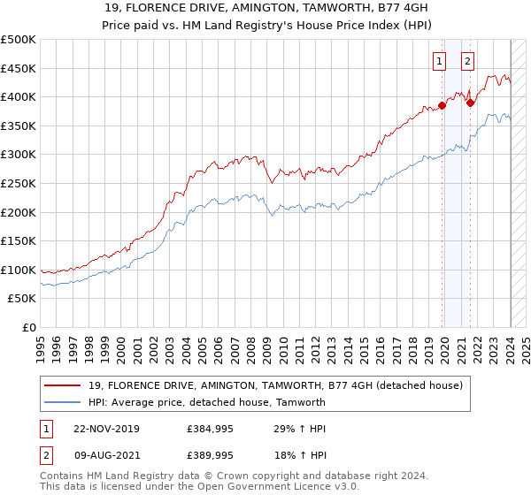 19, FLORENCE DRIVE, AMINGTON, TAMWORTH, B77 4GH: Price paid vs HM Land Registry's House Price Index