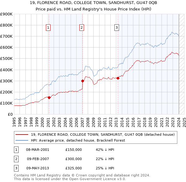 19, FLORENCE ROAD, COLLEGE TOWN, SANDHURST, GU47 0QB: Price paid vs HM Land Registry's House Price Index