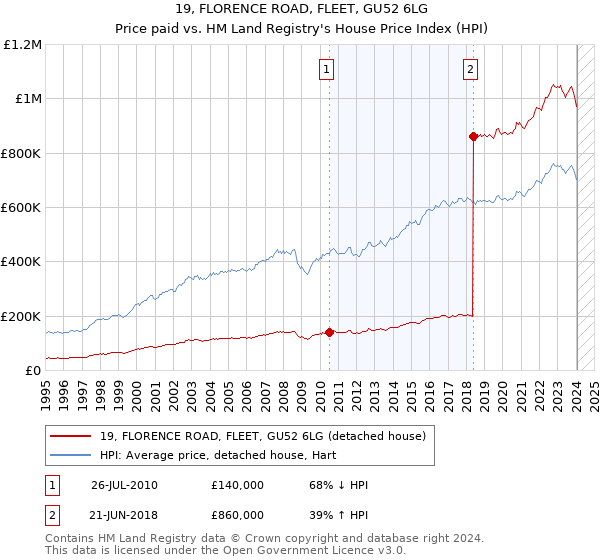 19, FLORENCE ROAD, FLEET, GU52 6LG: Price paid vs HM Land Registry's House Price Index