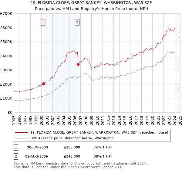 19, FLORIDA CLOSE, GREAT SANKEY, WARRINGTON, WA5 8ZF: Price paid vs HM Land Registry's House Price Index