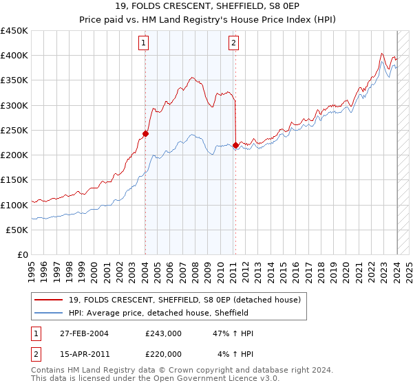 19, FOLDS CRESCENT, SHEFFIELD, S8 0EP: Price paid vs HM Land Registry's House Price Index