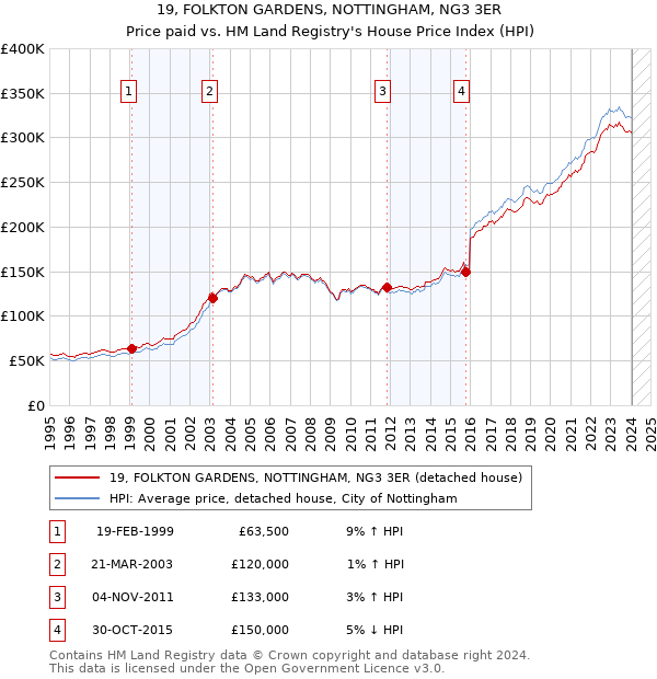 19, FOLKTON GARDENS, NOTTINGHAM, NG3 3ER: Price paid vs HM Land Registry's House Price Index