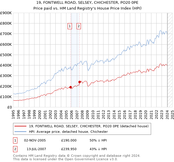 19, FONTWELL ROAD, SELSEY, CHICHESTER, PO20 0PE: Price paid vs HM Land Registry's House Price Index