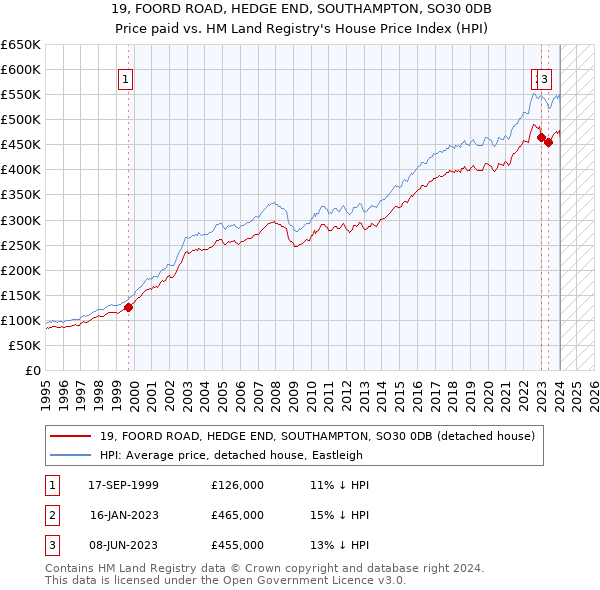 19, FOORD ROAD, HEDGE END, SOUTHAMPTON, SO30 0DB: Price paid vs HM Land Registry's House Price Index