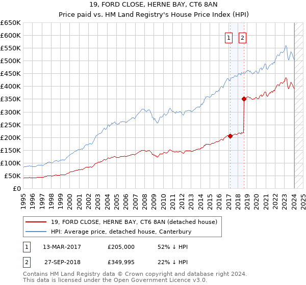 19, FORD CLOSE, HERNE BAY, CT6 8AN: Price paid vs HM Land Registry's House Price Index